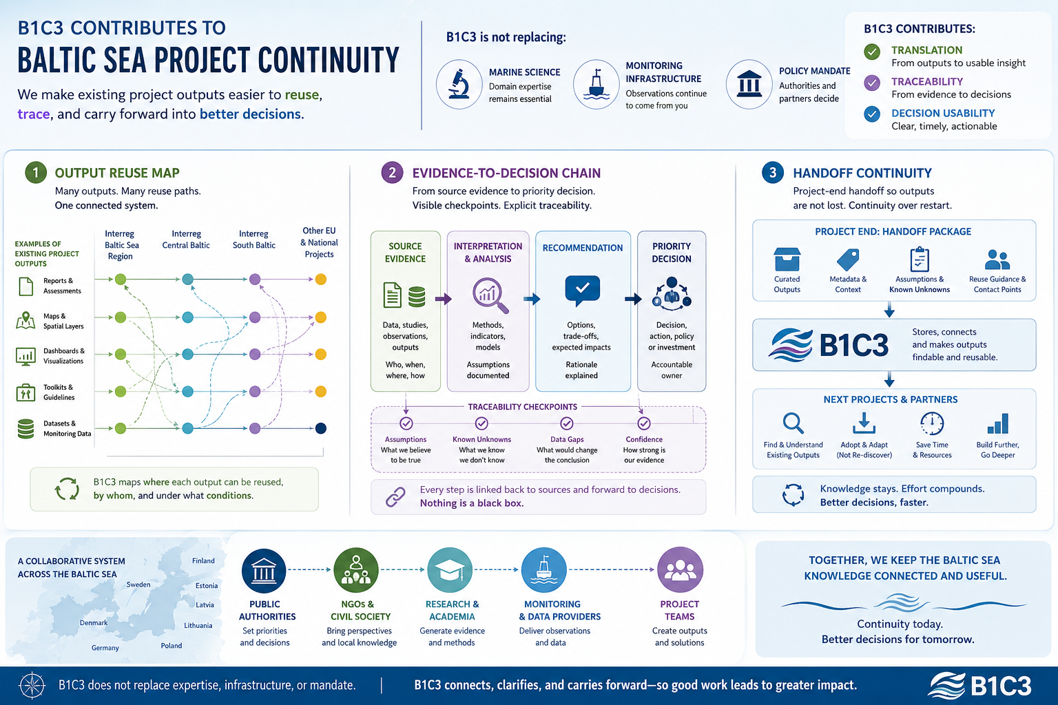 Systems diagram of B1C3 contribution model with output reuse map, evidence-to-decision chain, and handoff continuity
